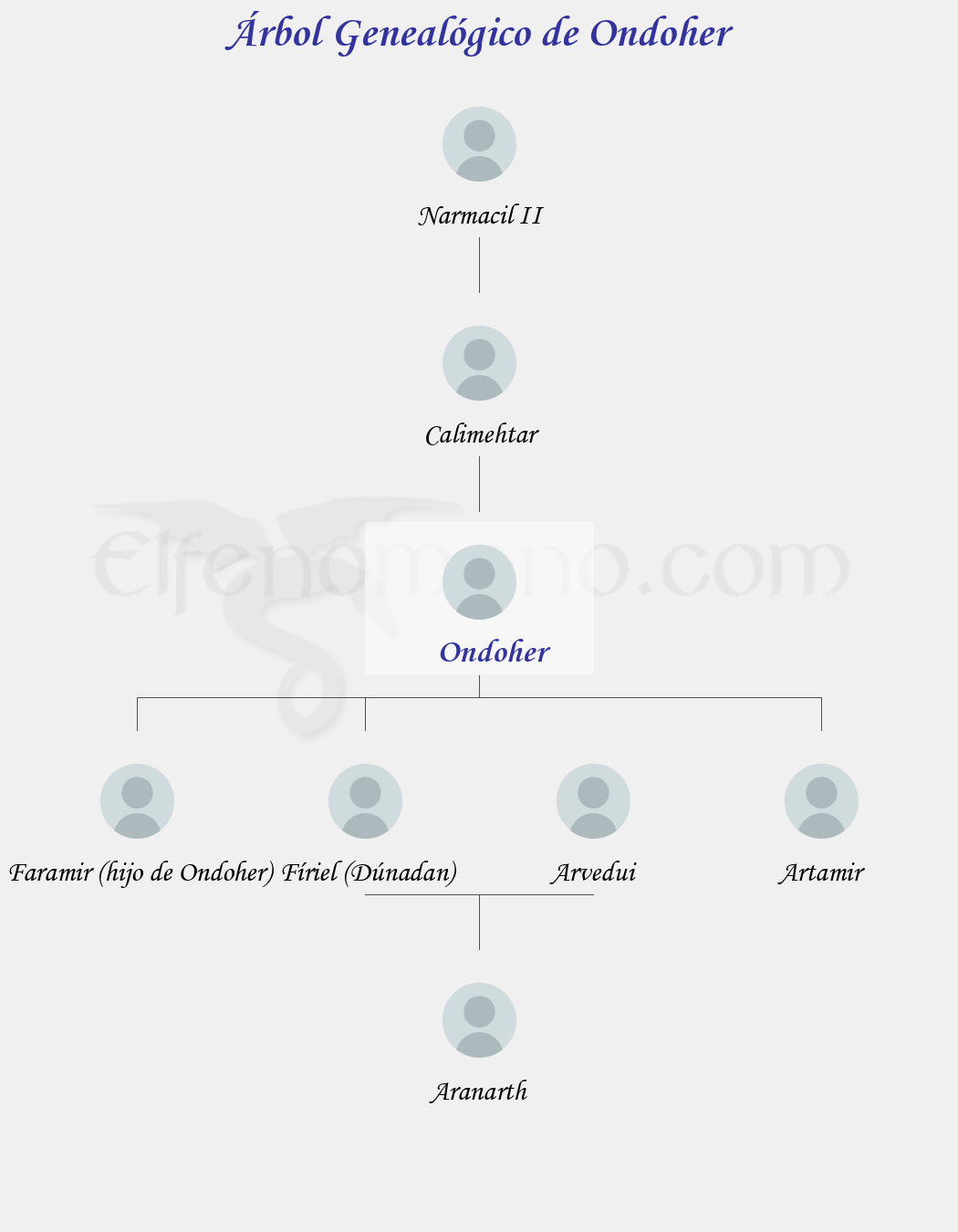 Árbol Genealógico de Ondoher - Fenopaedia: la enciclopedia Tolkien de Elfenomeno.com