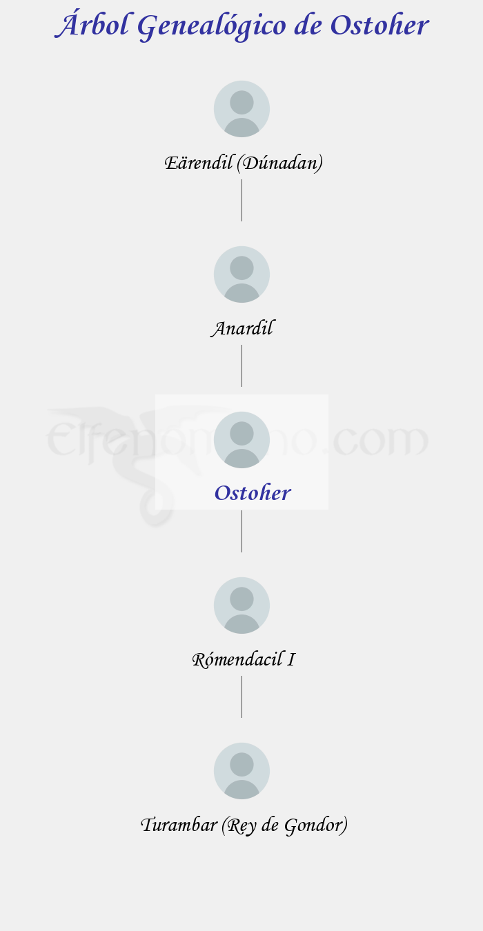Árbol Genealógico de Ostoher – Fenopaedia: la enciclopedia Tolkien de Elfenomeno.com