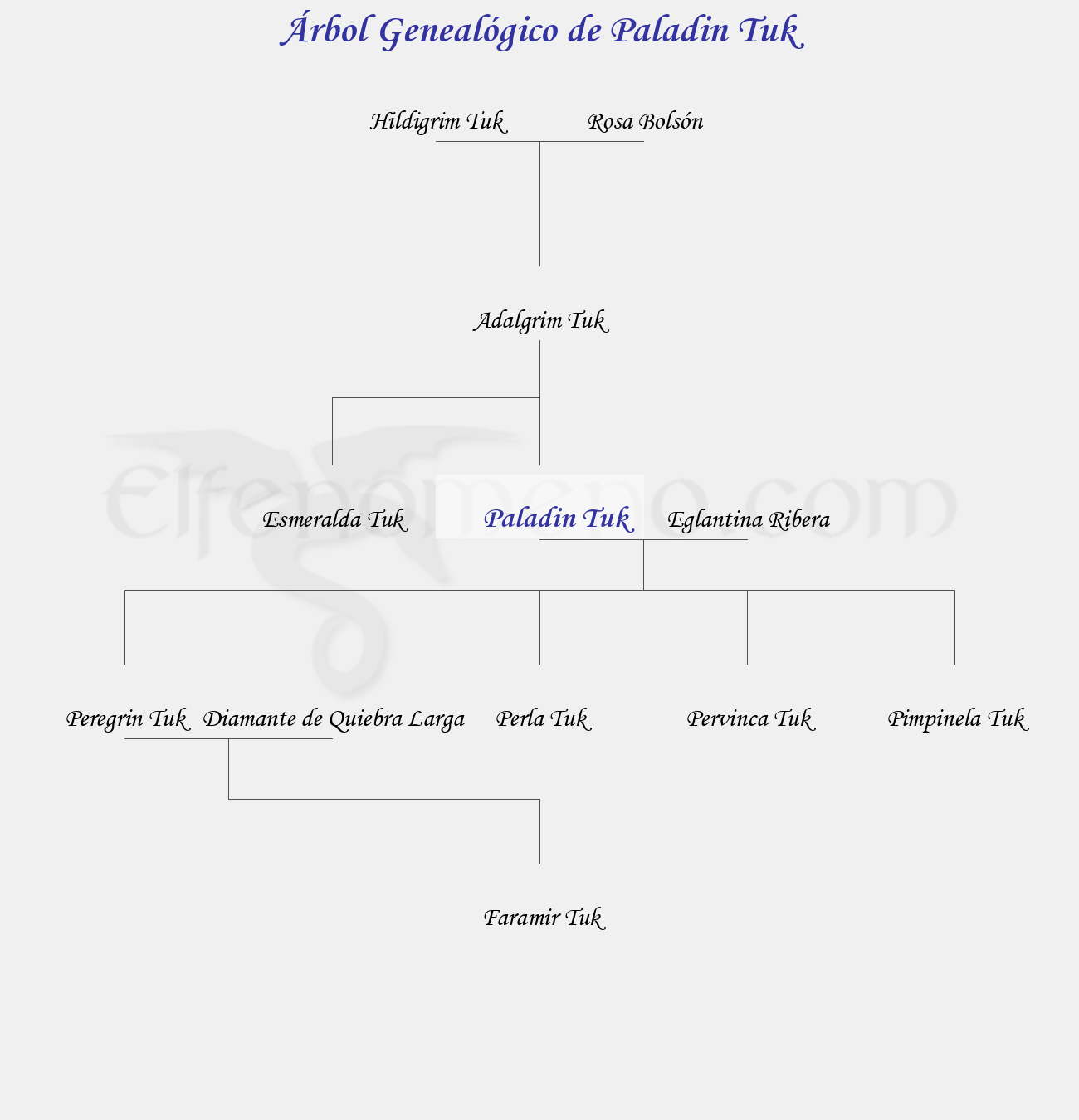 Árbol Genealógico de Paladin Tuk - Fenopaedia: la enciclopedia Tolkien de Elfenomeno.com