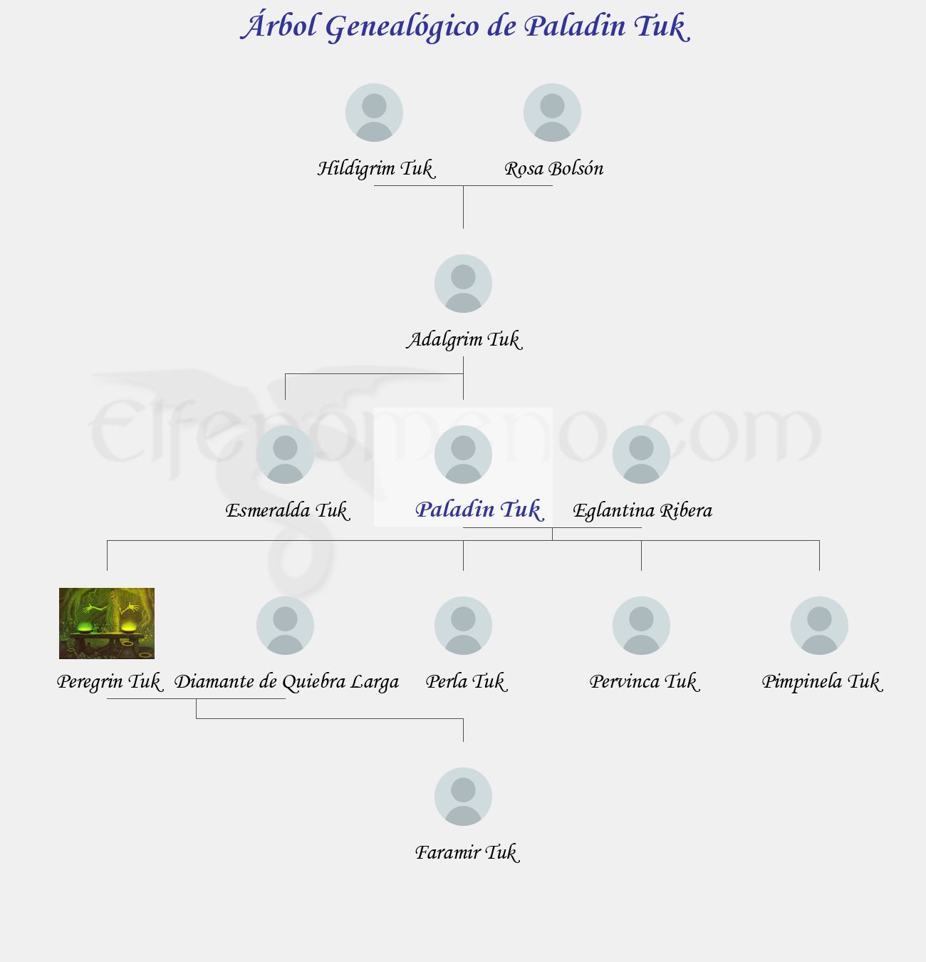 Árbol Genealógico de Paladin Tuk - Fenopaedia: la enciclopedia Tolkien de Elfenomeno.com