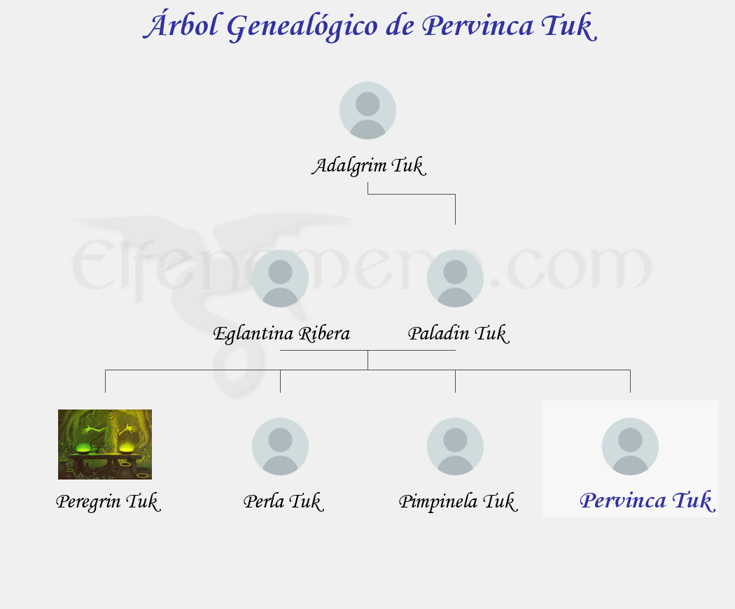 Árbol Genealógico de Pervinca Tuk - Fenopaedia: la enciclopedia Tolkien de Elfenomeno.com