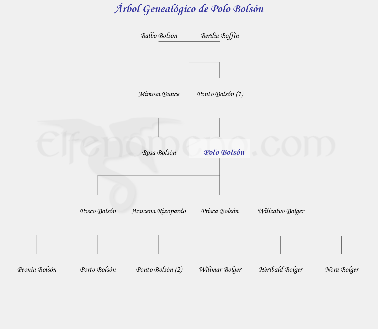 Árbol Genealógico de Polo Bolsón - Fenopaedia: la enciclopedia Tolkien de Elfenomeno.com