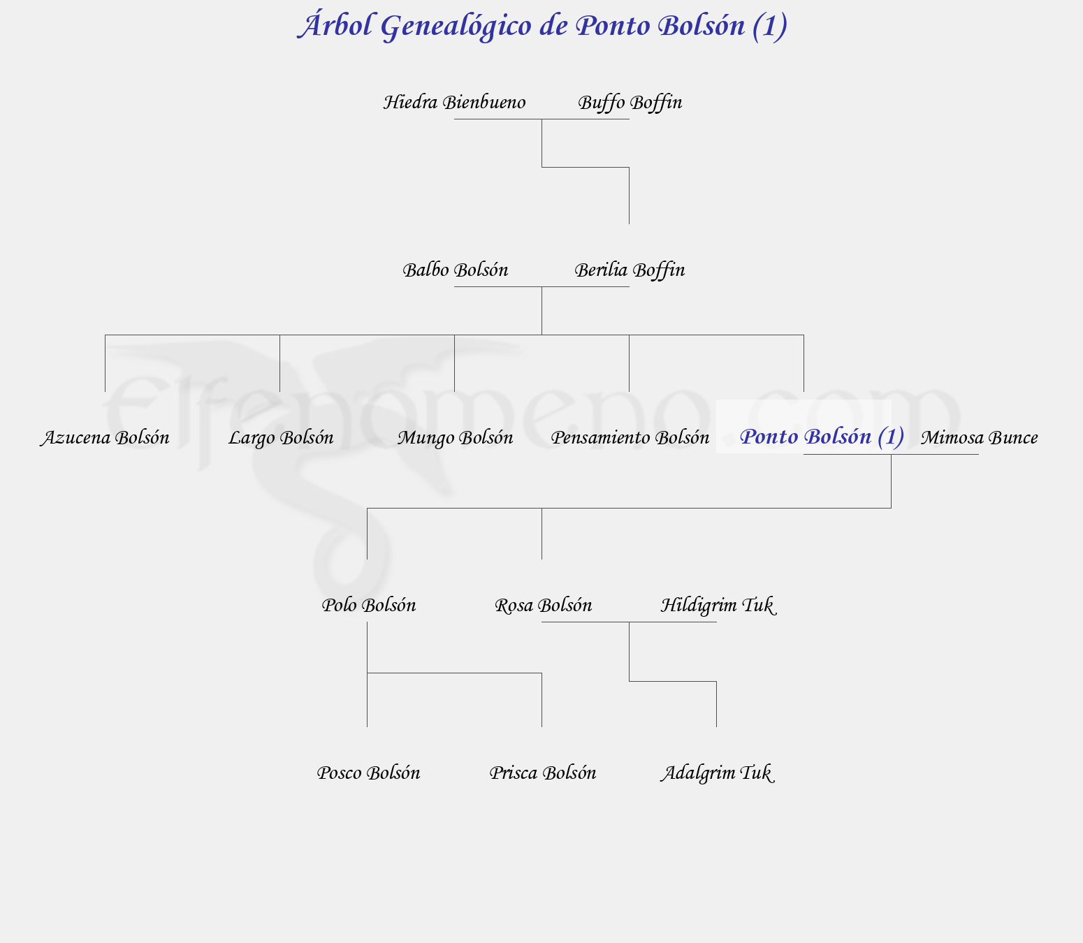 Árbol Genealógico de Ponto Bolsón (1) - Fenopaedia: la enciclopedia Tolkien de Elfenomeno.com