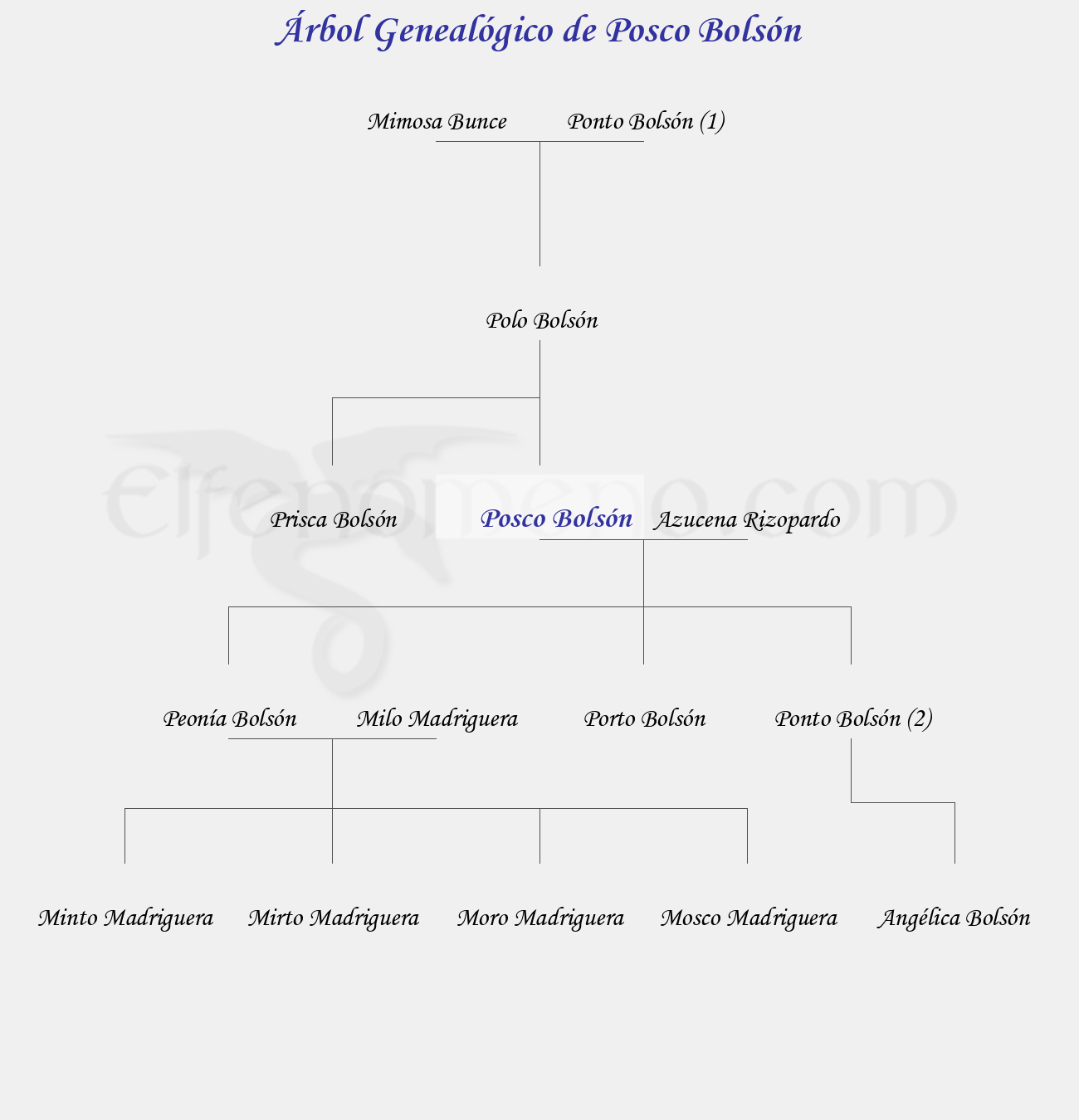 Árbol Genealógico de Posco Bolsón - Fenopaedia: la enciclopedia Tolkien de Elfenomeno.com