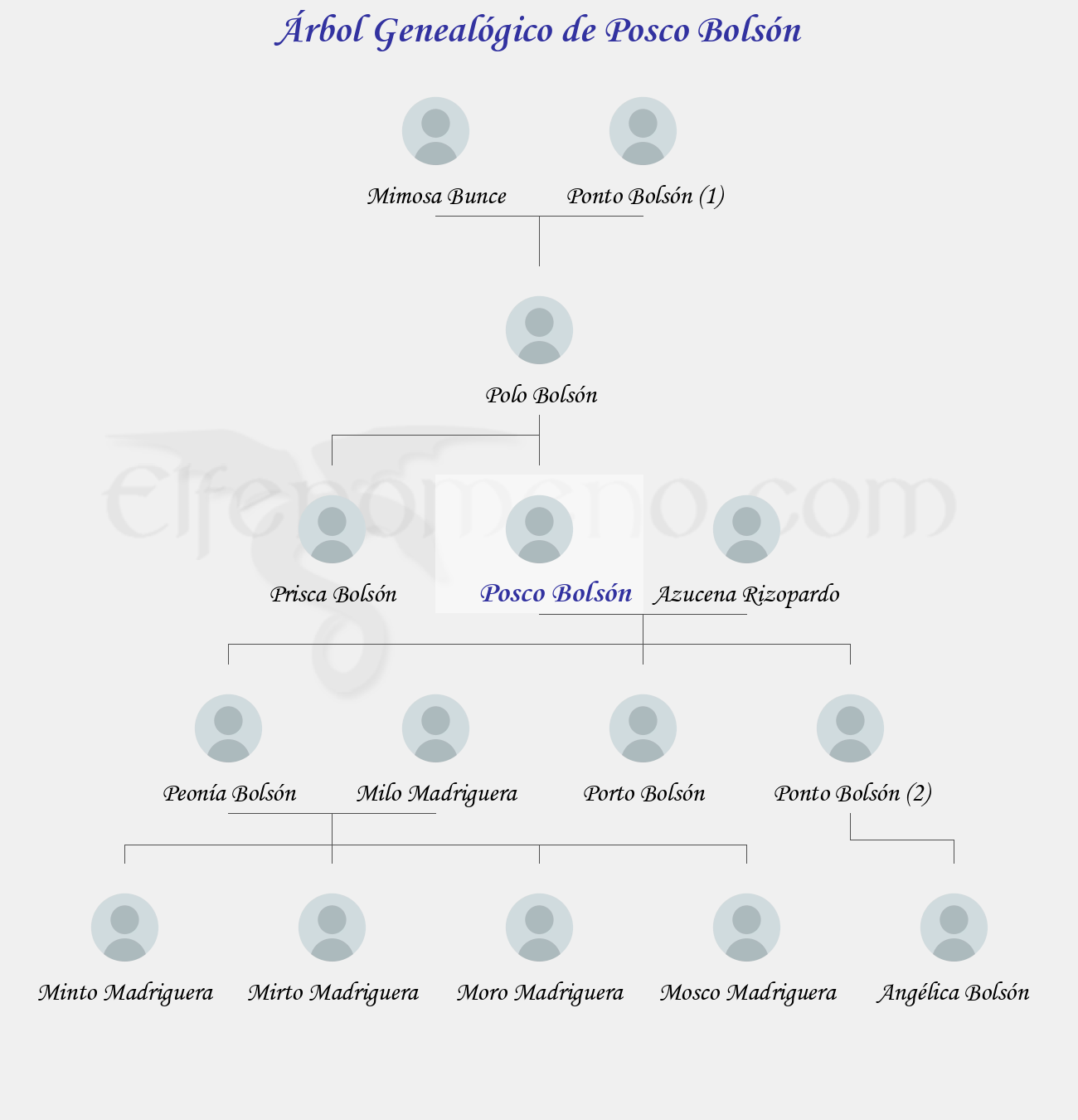 Árbol Genealógico de Posco Bolsón - Fenopaedia: la enciclopedia Tolkien de Elfenomeno.com