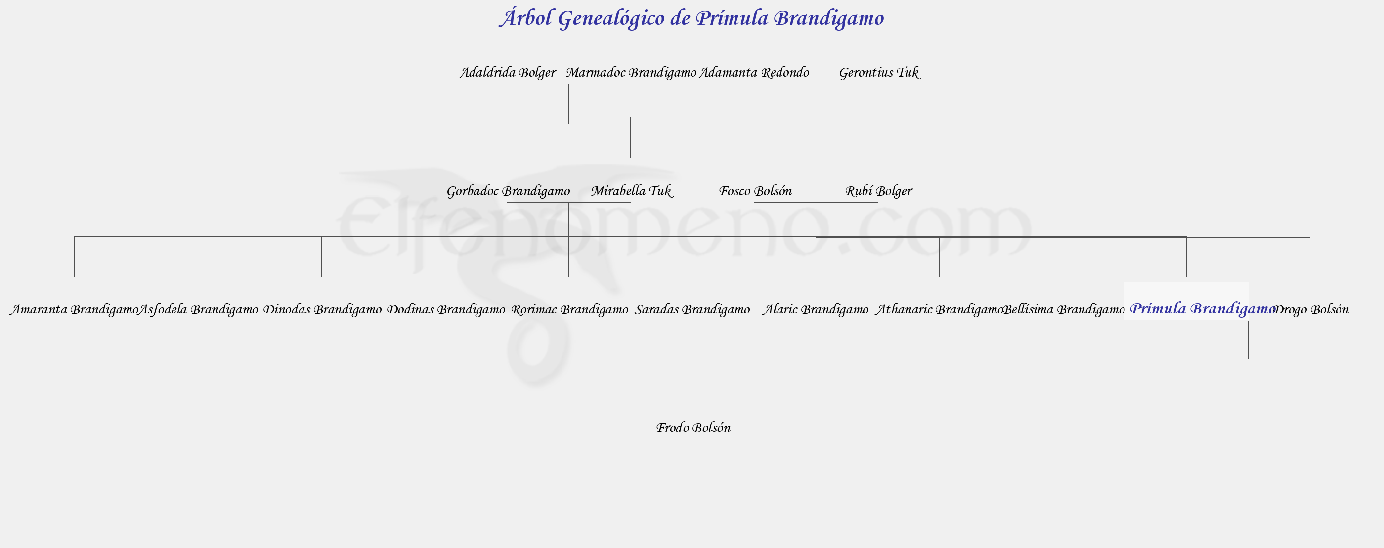 Árbol Genealógico de Prímula Brandigamo - Fenopaedia: la enciclopedia Tolkien de Elfenomeno.com