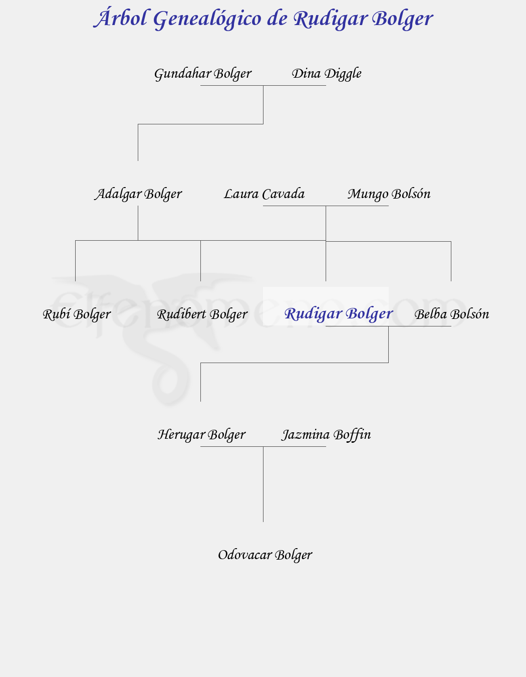Árbol Genealógico de Rudigar Bolger - Fenopaedia: la enciclopedia Tolkien de Elfenomeno.com