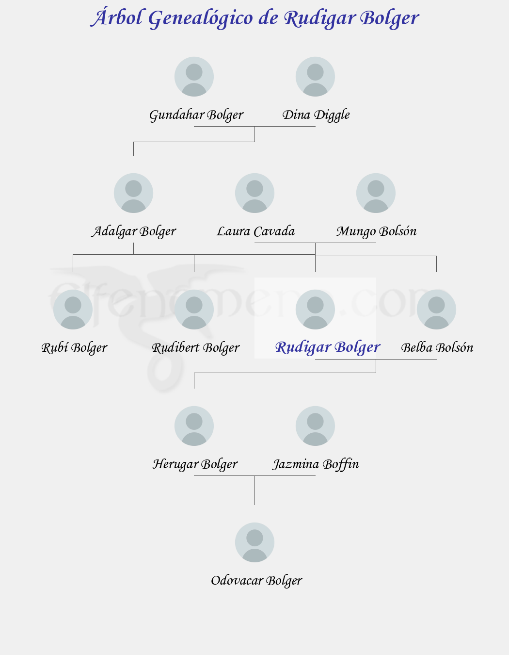 Árbol Genealógico de Rudigar Bolger - Fenopaedia: la enciclopedia Tolkien de Elfenomeno.com