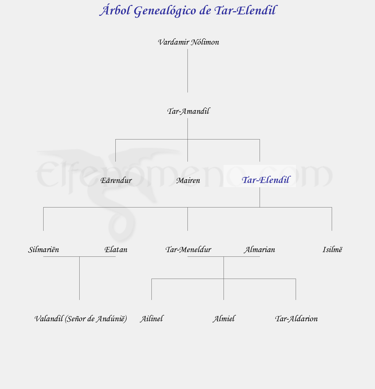 Árbol Genealógico de Tar-Elendil - Fenopaedia: la enciclopedia Tolkien de Elfenomeno.com