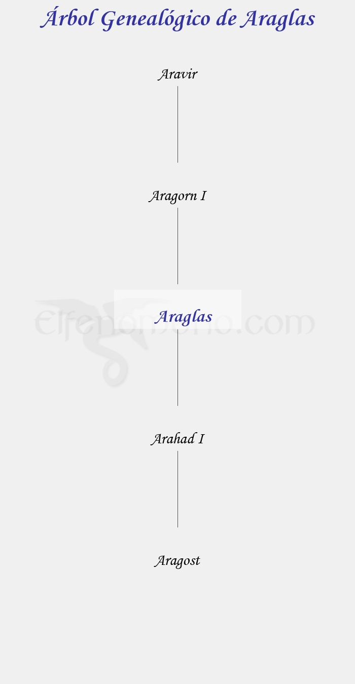 Árbol Genealógico de Araglas - Fenopaedia: la enciclopedia Tolkien de Elfenomeno.com