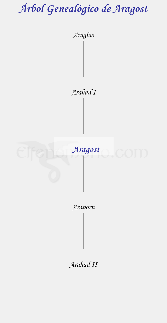 Árbol Genealógico de Aragost - Fenopaedia: la enciclopedia Tolkien de Elfenomeno.com