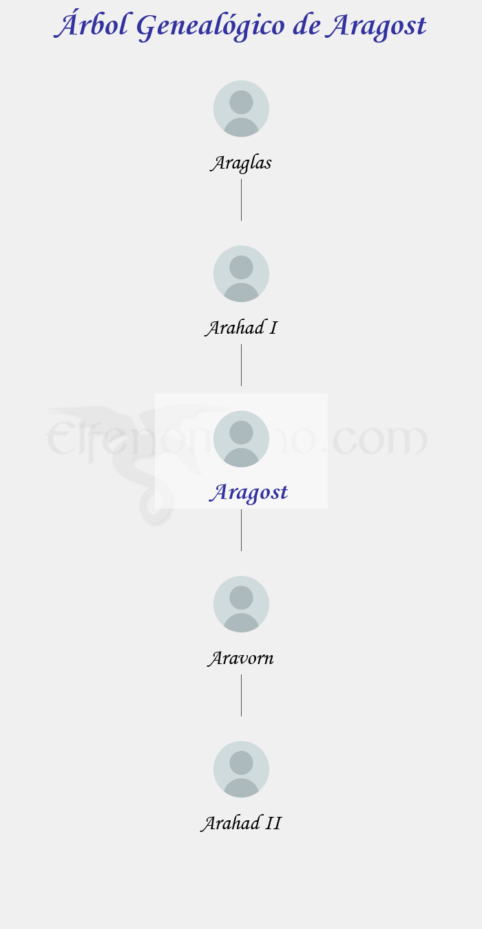 Árbol Genealógico de Aragost - Fenopaedia: la enciclopedia Tolkien de Elfenomeno.com