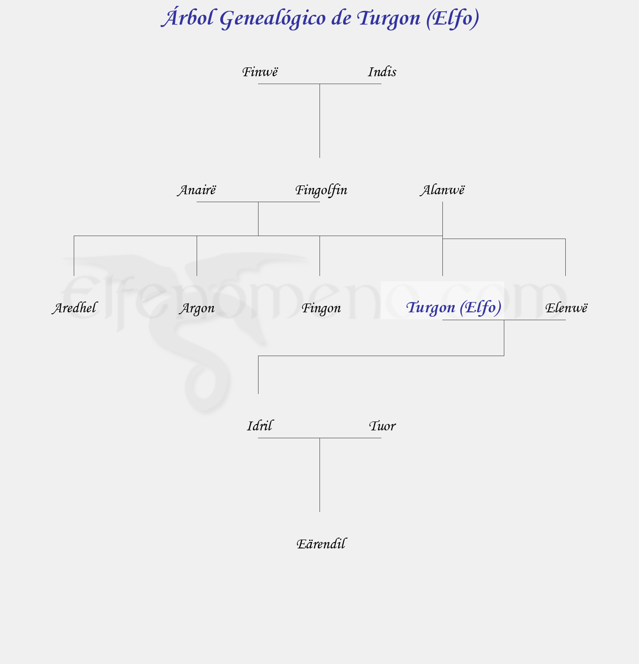 Árbol Genealógico de Turgon (Elfo) - Fenopaedia: la enciclopedia Tolkien de Elfenomeno.com