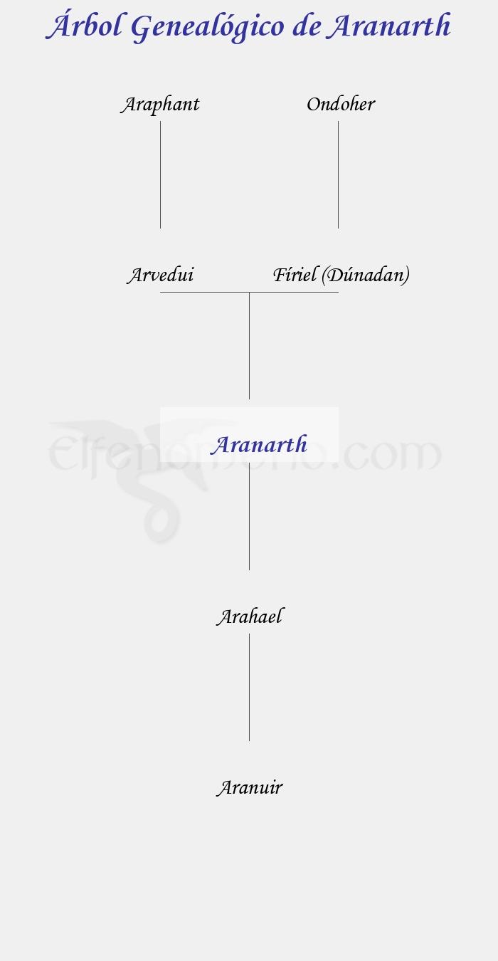 Árbol Genealógico de Aranarth - Fenopaedia: la enciclopedia Tolkien de Elfenomeno.com