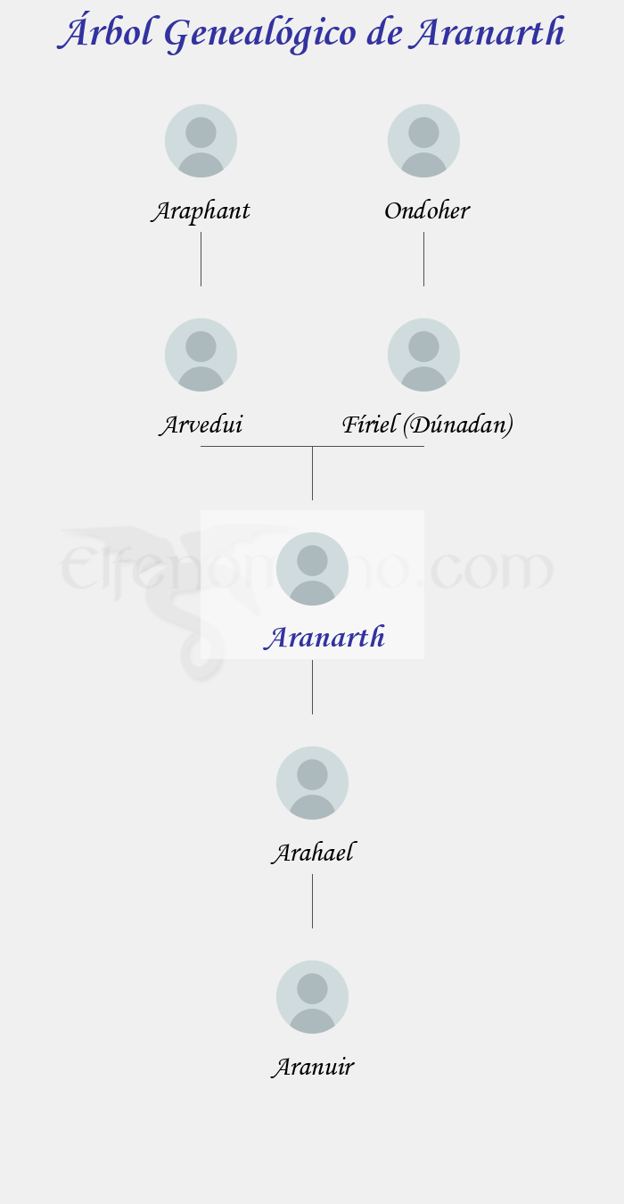 Árbol Genealógico de Aranarth - Fenopaedia: la enciclopedia Tolkien de Elfenomeno.com