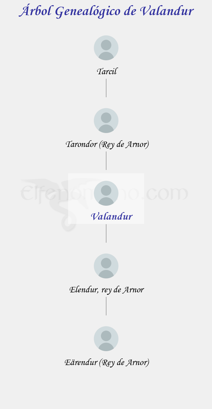 Árbol Genealógico de Valandur - Fenopaedia: la enciclopedia Tolkien de Elfenomeno.com