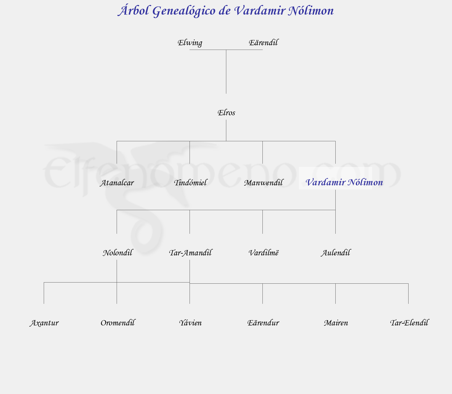 Árbol Genealógico de Vardamir Nólimon - Fenopaedia: la enciclopedia Tolkien de Elfenomeno.com