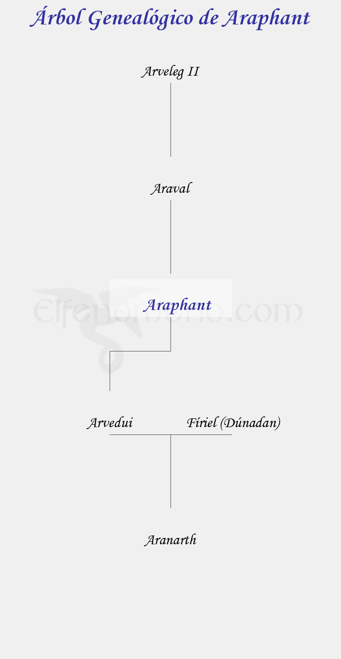 Árbol Genealógico de Araphant - Fenopaedia: la enciclopedia Tolkien de Elfenomeno.com