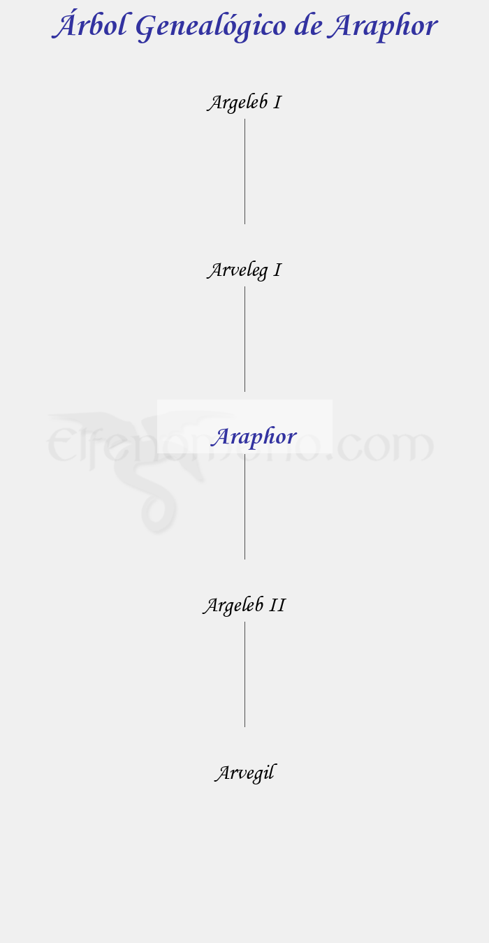 Árbol Genealógico de Araphor - Fenopaedia: la enciclopedia Tolkien de Elfenomeno.com