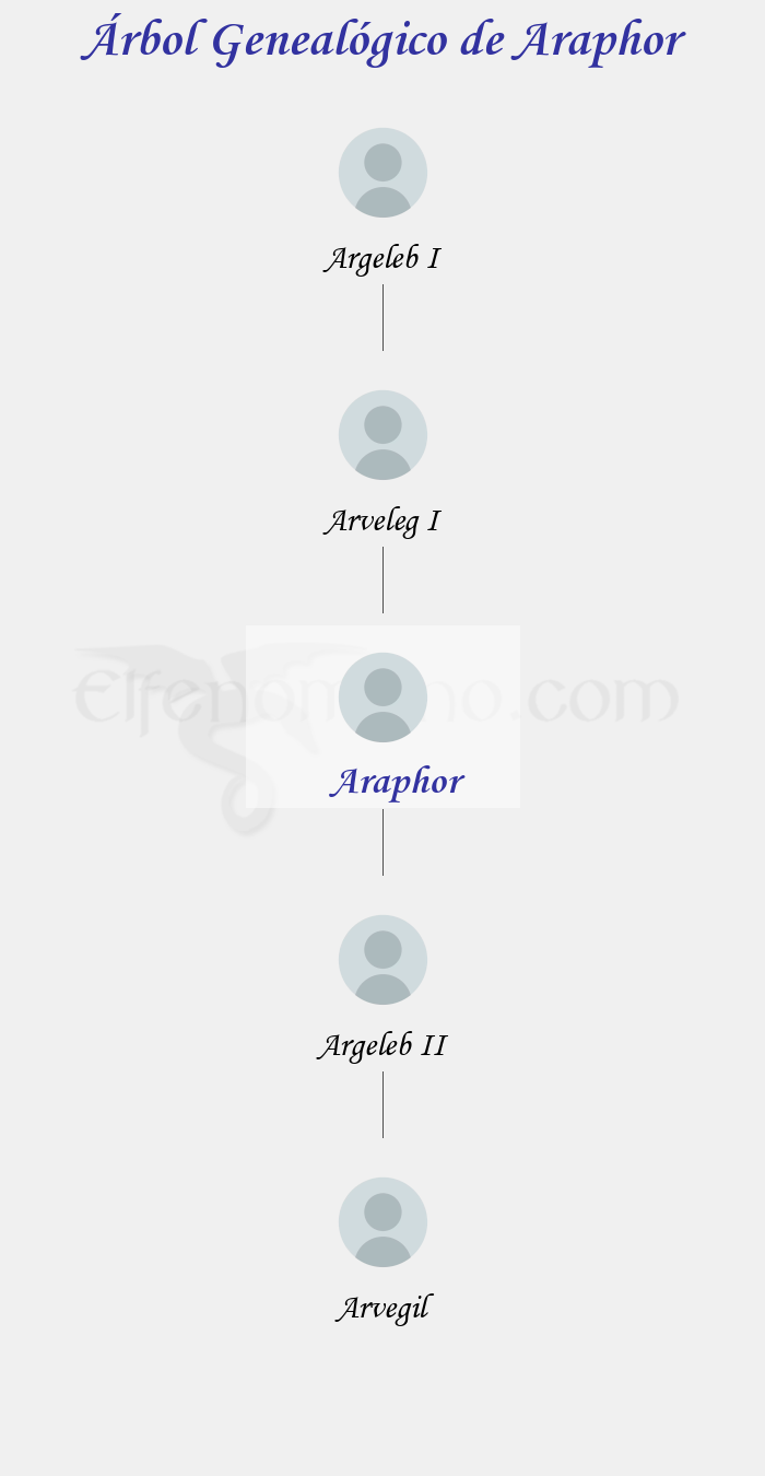 Árbol Genealógico de Araphor - Fenopaedia: la enciclopedia Tolkien de Elfenomeno.com