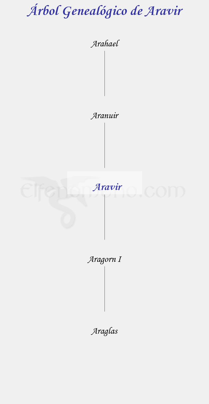 Árbol Genealógico de Aravir - Fenopaedia: la enciclopedia Tolkien de Elfenomeno.com