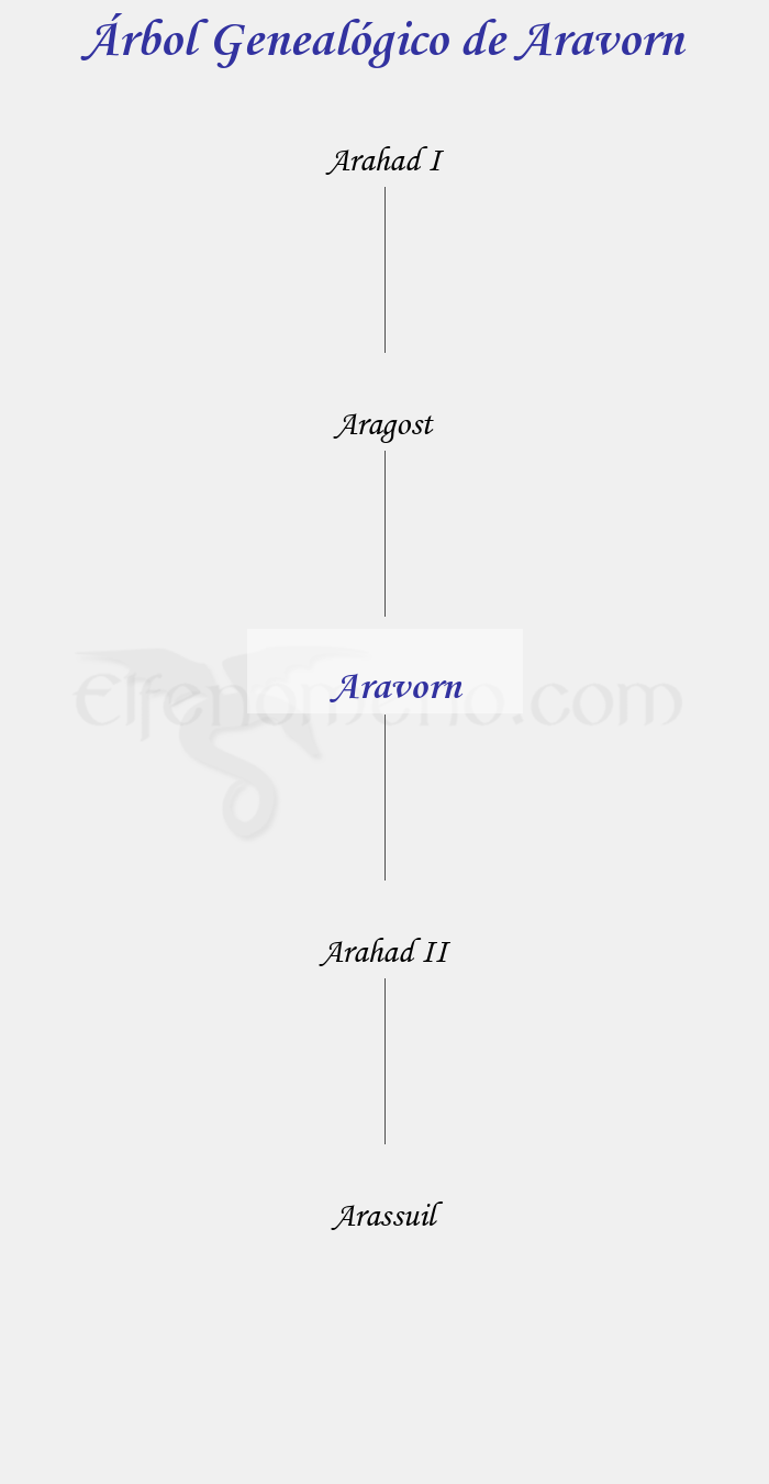Árbol Genealógico de Aravorn - Fenopaedia: la enciclopedia Tolkien de Elfenomeno.com