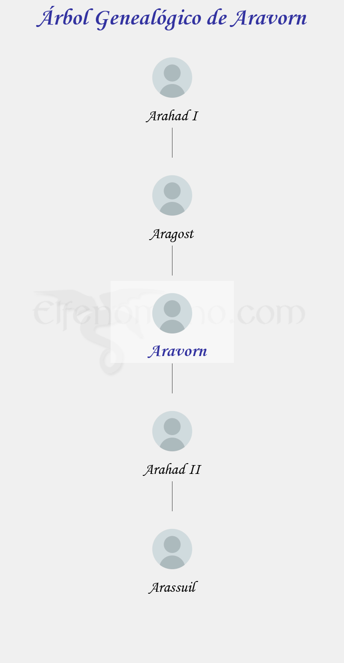 Árbol Genealógico de Aravorn - Fenopaedia: la enciclopedia Tolkien de Elfenomeno.com