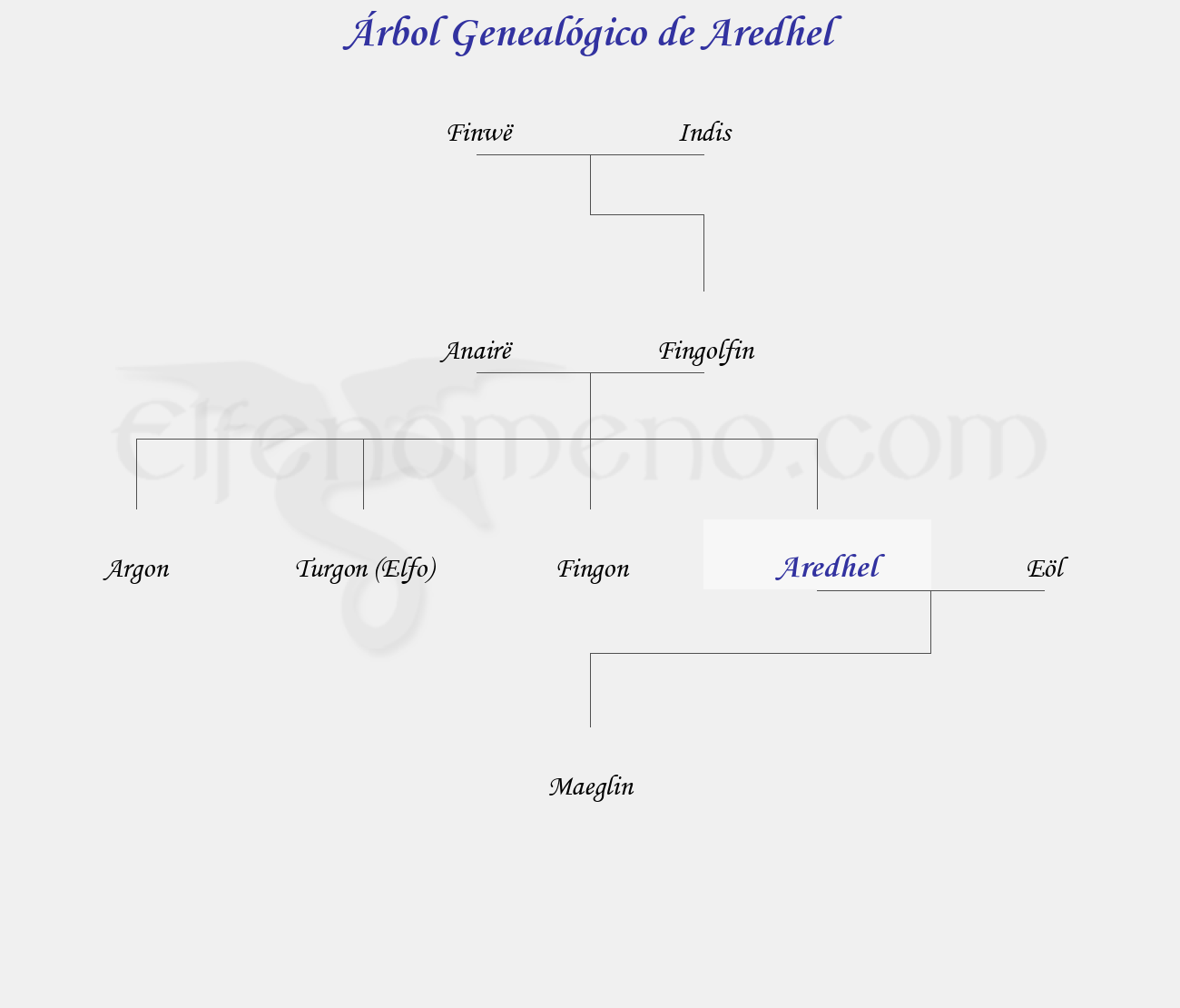 Árbol Genealógico de Aredhel - Fenopaedia: la enciclopedia Tolkien de Elfenomeno.com
