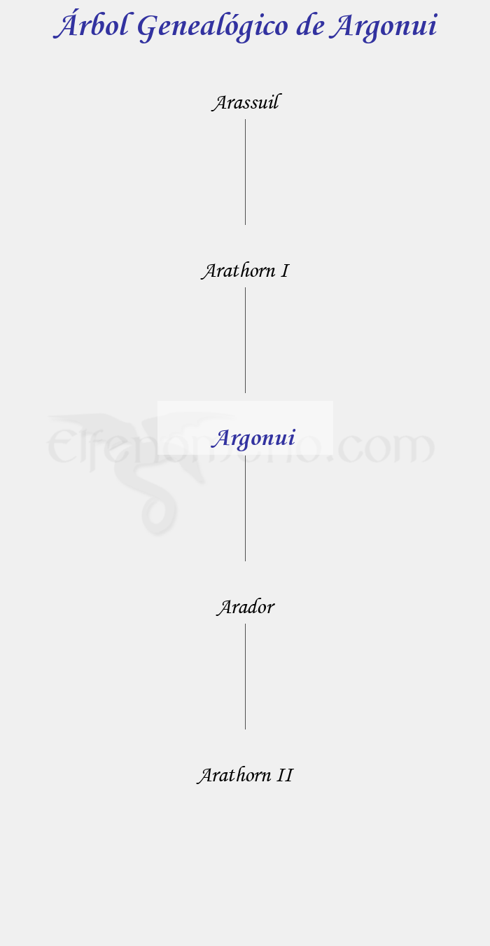Árbol Genealógico de Argonui - Fenopaedia: la enciclopedia Tolkien de Elfenomeno.com