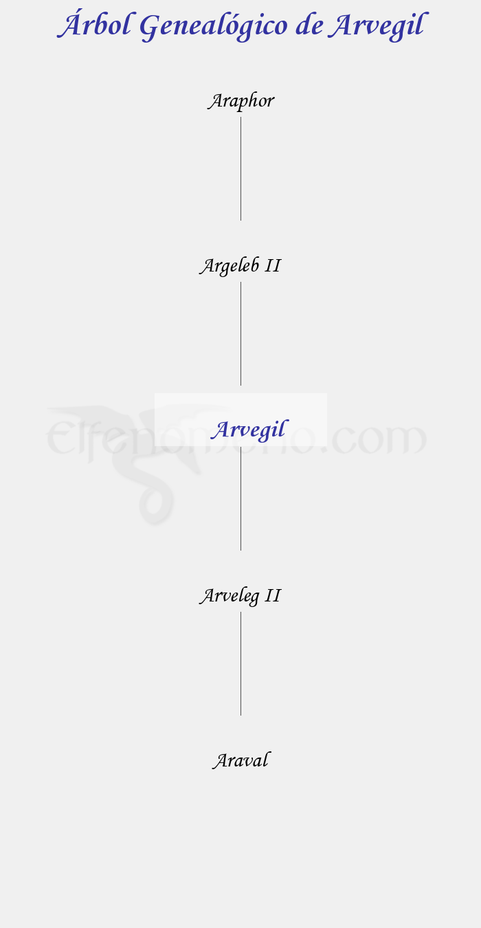 Árbol Genealógico de Arvegil – Fenopaedia: la enciclopedia Tolkien de Elfenomeno.com