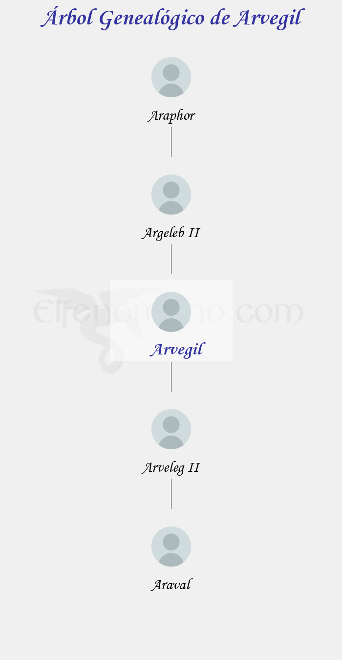 Árbol Genealógico de Arvegil – Fenopaedia: la enciclopedia Tolkien de Elfenomeno.com