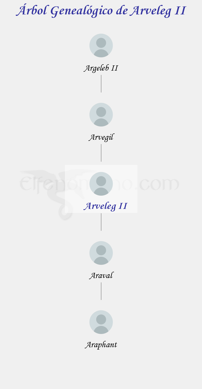 Árbol Genealógico de Arveleg II - Fenopaedia: la enciclopedia Tolkien de Elfenomeno.com