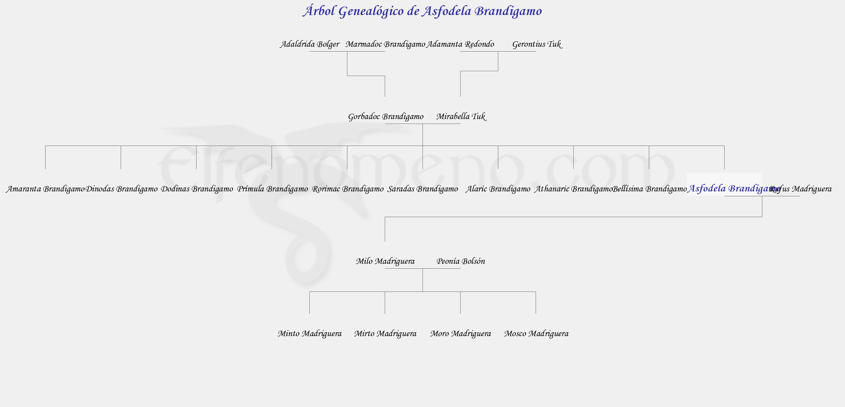 Árbol Genealógico de Asfodela Brandigamo - Fenopaedia: la enciclopedia Tolkien de Elfenomeno.com