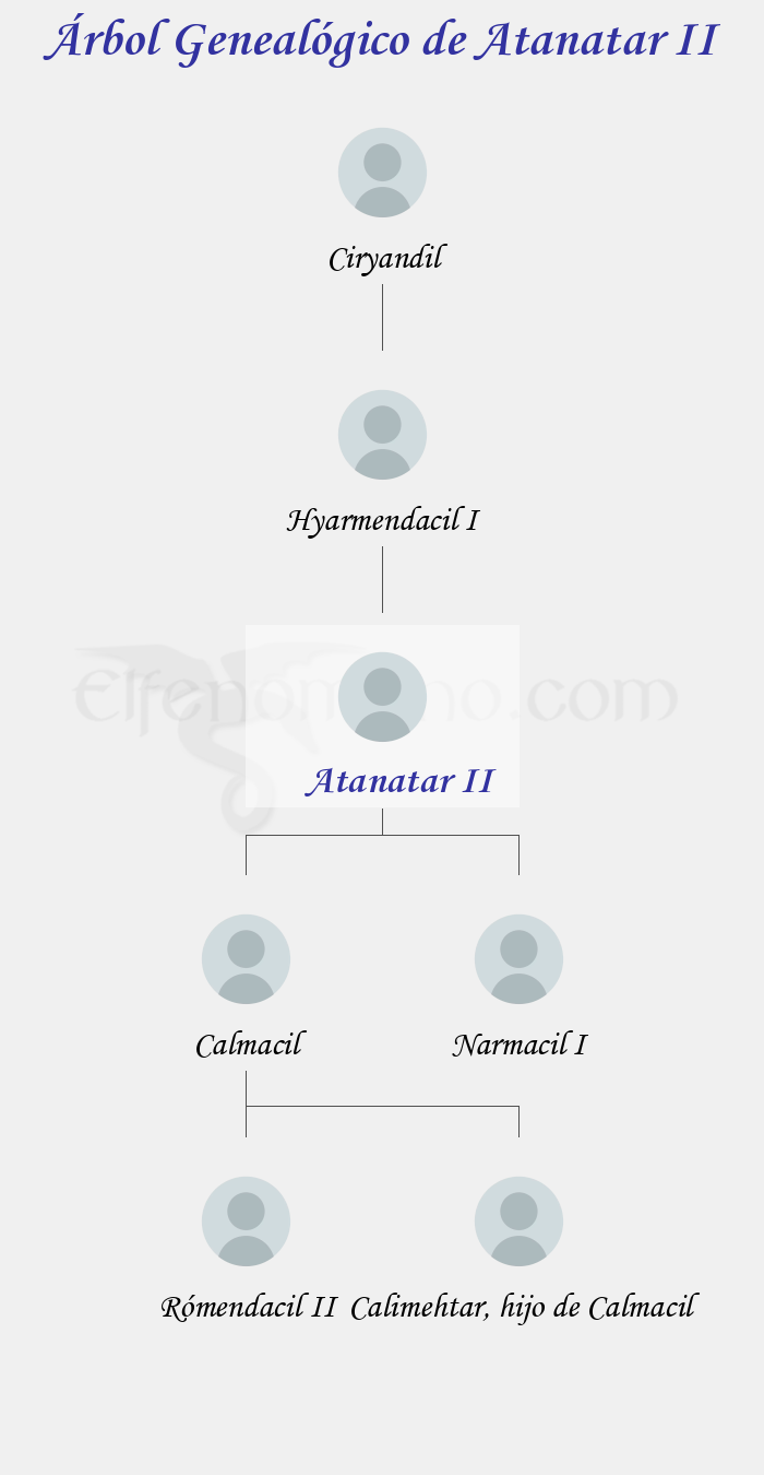 Árbol Genealógico de Atanatar II - Fenopaedia: la enciclopedia Tolkien de Elfenomeno.com