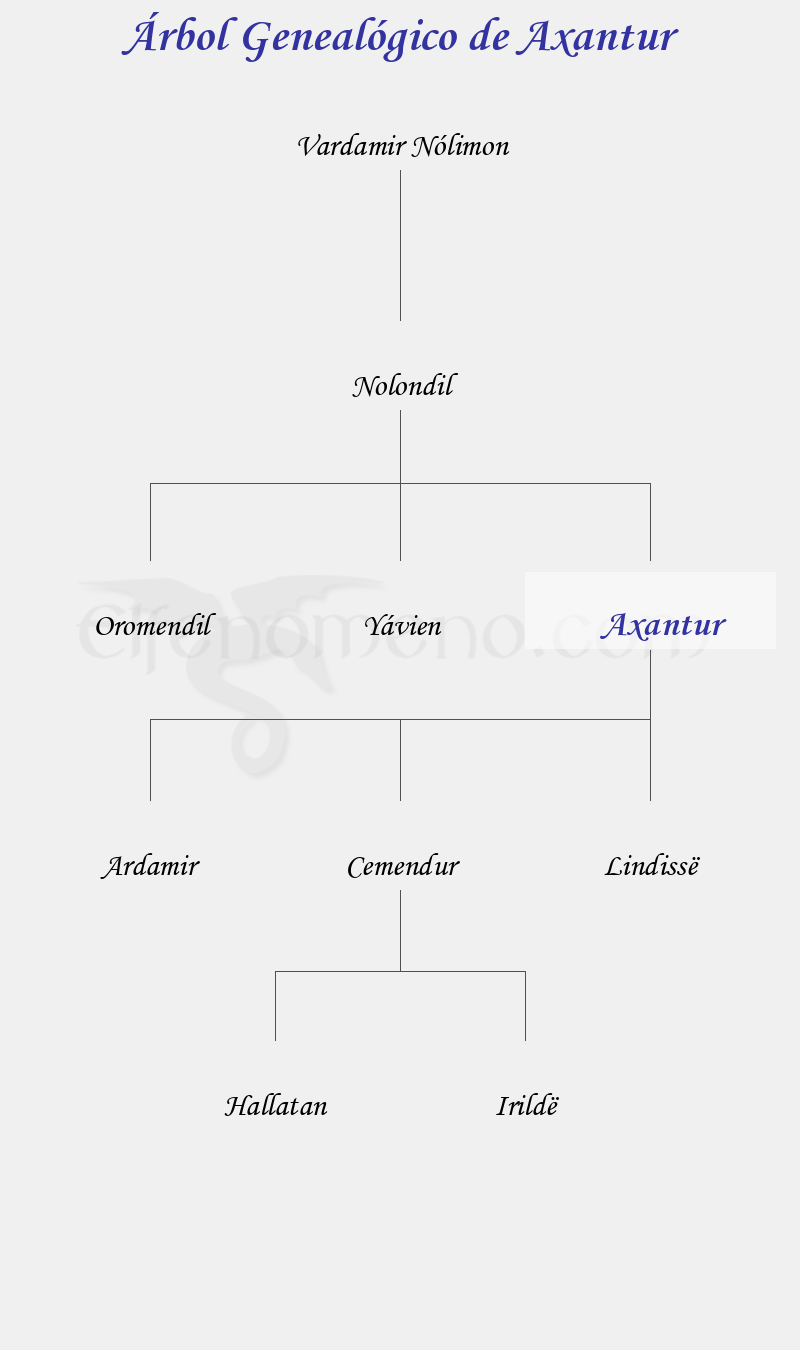 Árbol Genealógico de Axantur - Fenopaedia: la enciclopedia Tolkien de Elfenomeno.com