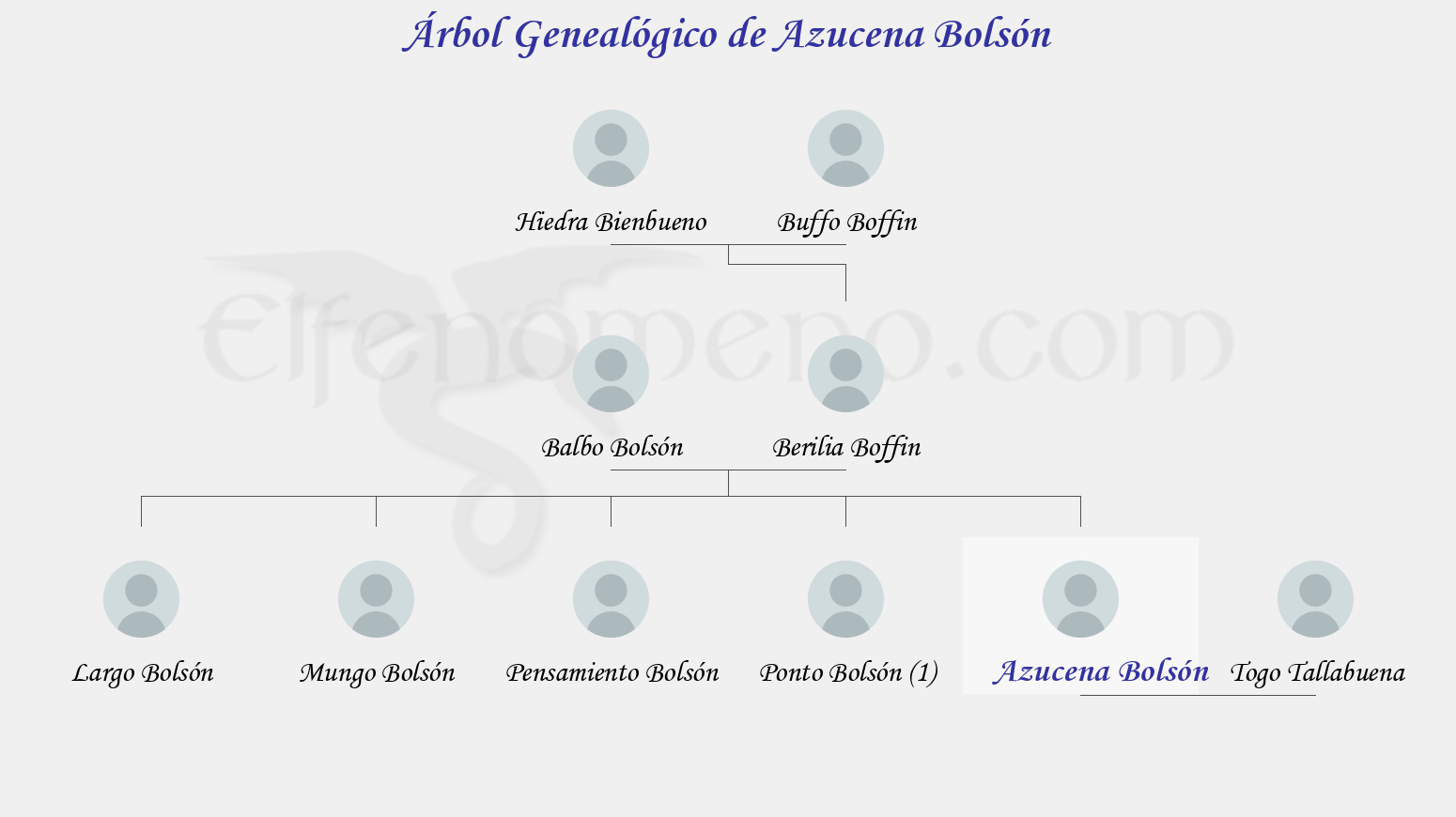 Árbol Genealógico de Azucena Bolsón - Fenopaedia: la enciclopedia Tolkien de Elfenomeno.com