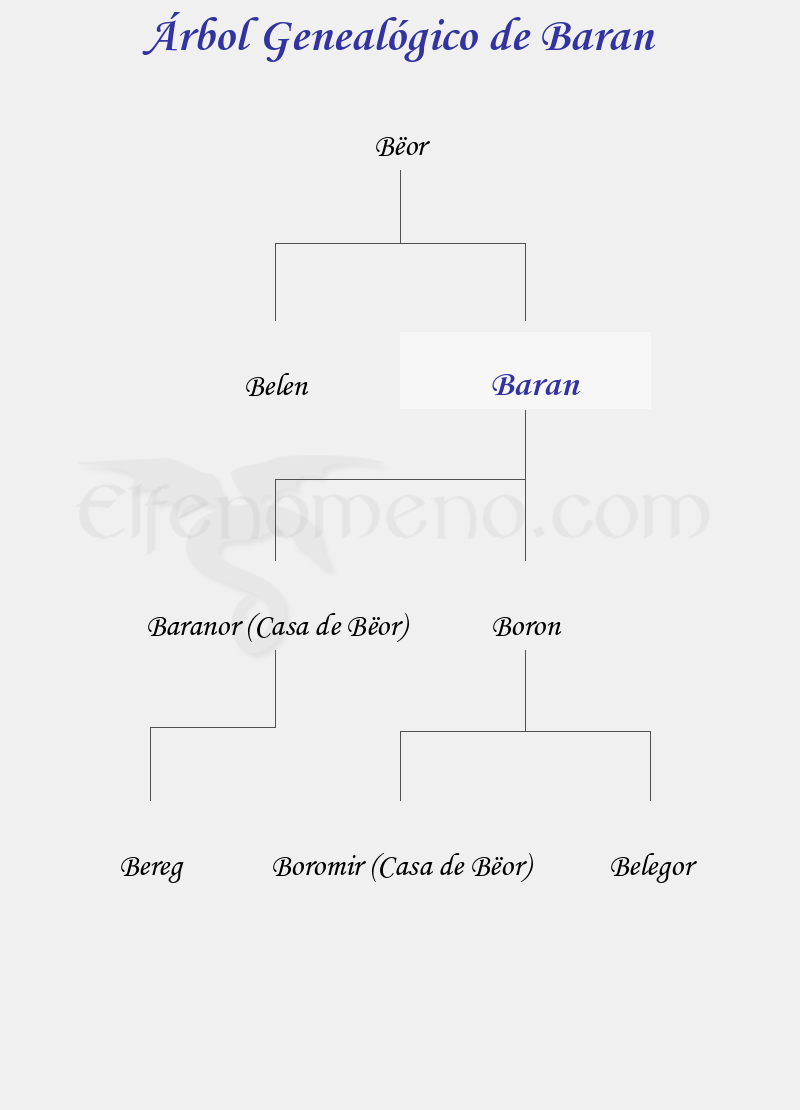 Árbol Genealógico de Baran - Fenopaedia: la enciclopedia Tolkien de Elfenomeno.com