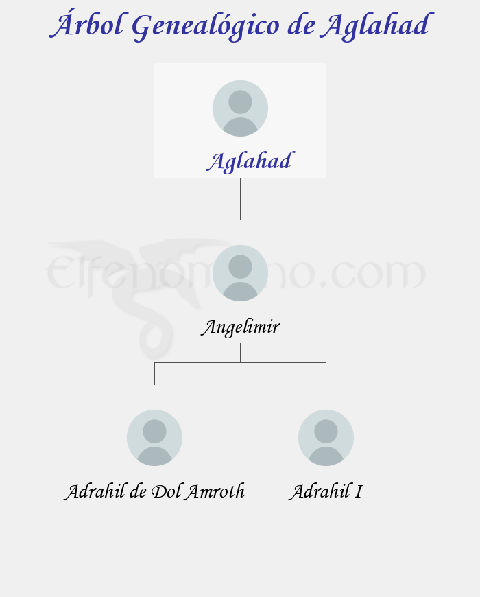 Árbol Genealógico de Aglahad - Fenopaedia: la enciclopedia Tolkien de Elfenomeno.com