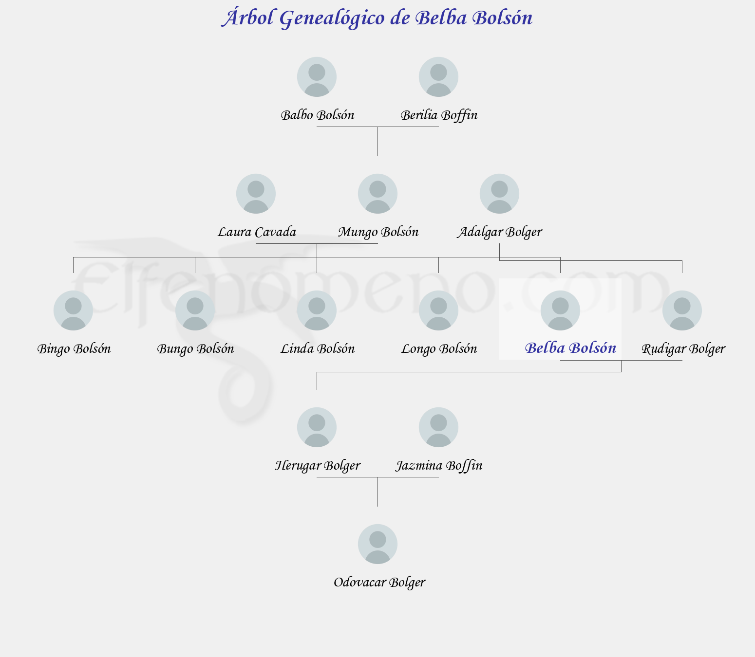 Árbol Genealógico de Belba Bolsón - Fenopaedia: la enciclopedia Tolkien de Elfenomeno.com