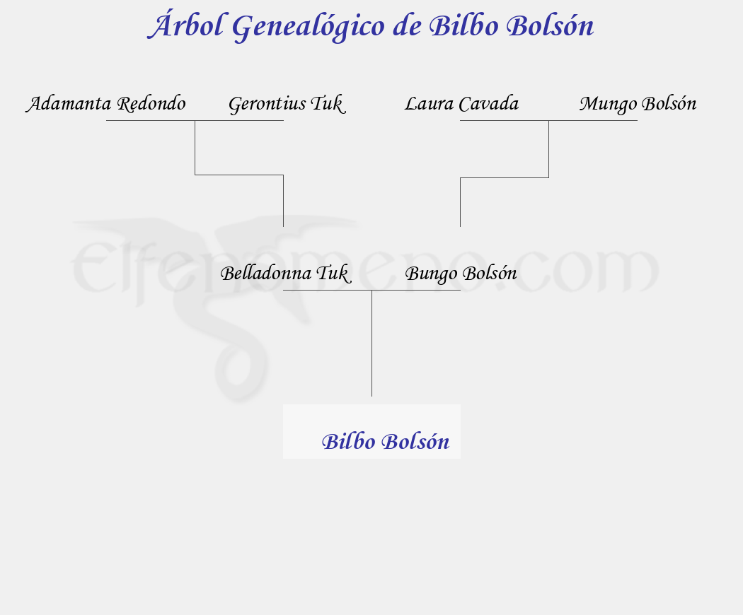 Árbol Genealógico de Bilbo Bolsón - Fenopaedia: la enciclopedia Tolkien de Elfenomeno.com