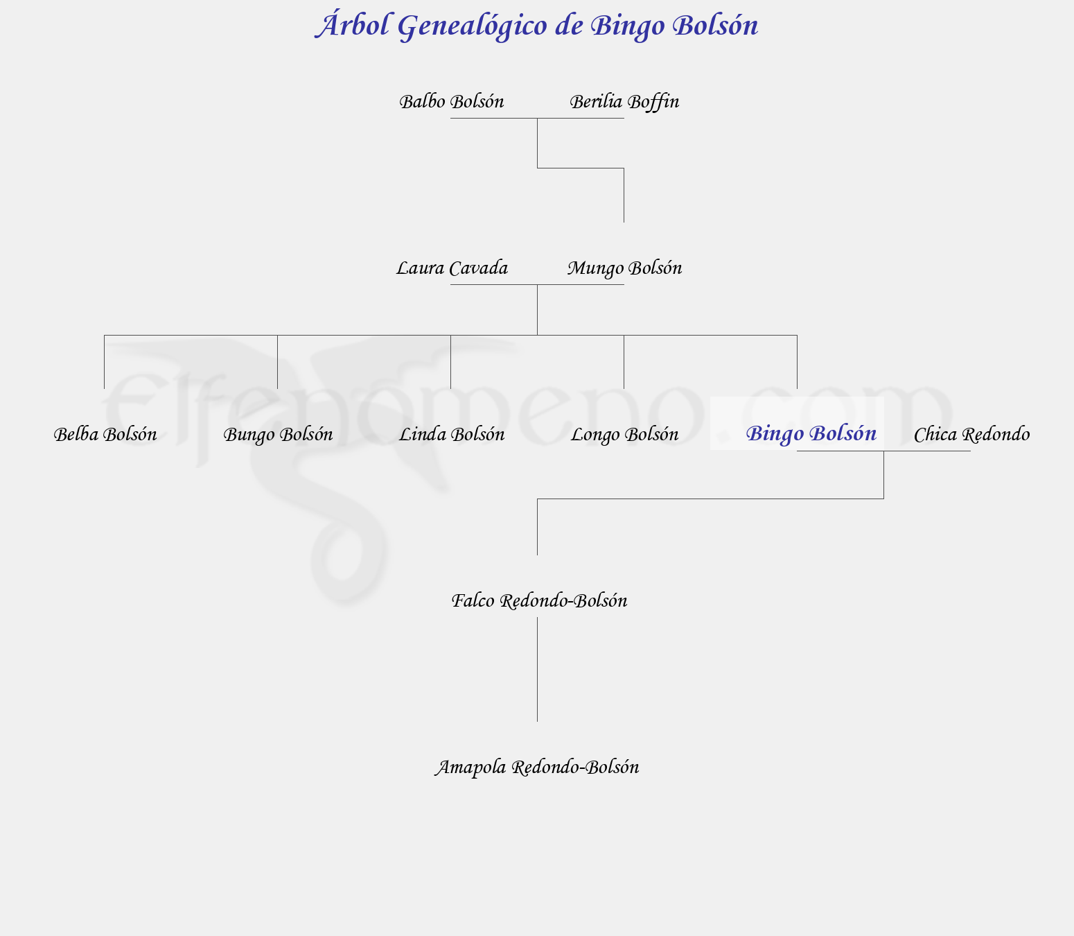 Árbol Genealógico de Bingo Bolsón - Fenopaedia: la enciclopedia Tolkien de Elfenomeno.com