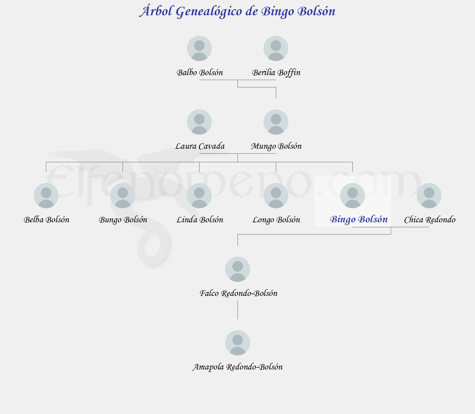 Árbol Genealógico de Bingo Bolsón - Fenopaedia: la enciclopedia Tolkien de Elfenomeno.com
