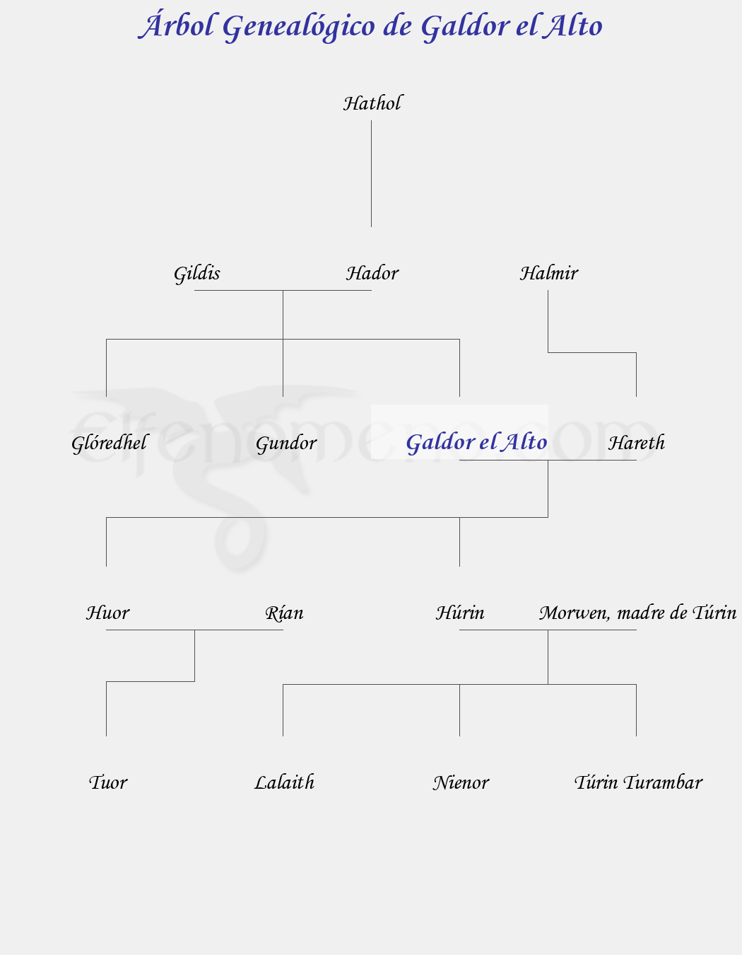 Árbol Genealógico de Galdor el Alto - Fenopaedia: la enciclopedia Tolkien de Elfenomeno.com