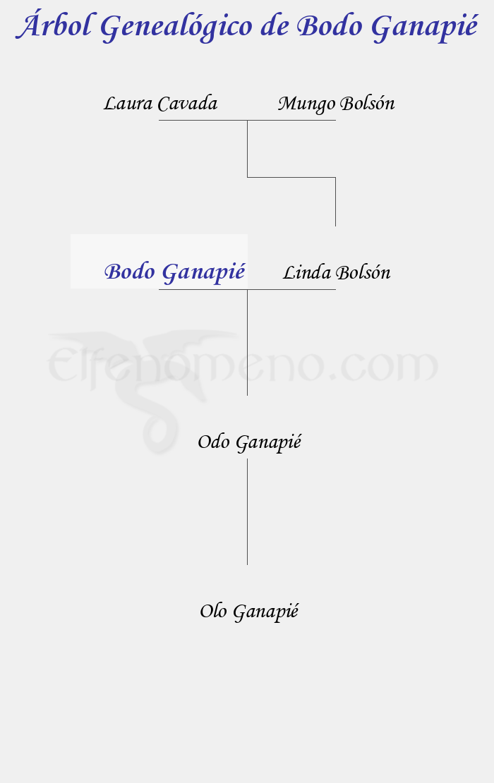Árbol Genealógico de Bodo Ganapié - Fenopaedia: la enciclopedia Tolkien de Elfenomeno.com