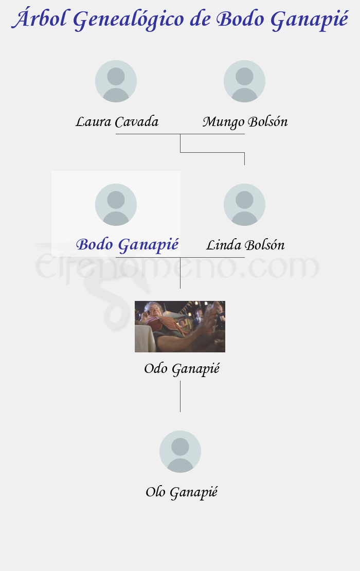 Árbol Genealógico de Bodo Ganapié - Fenopaedia: la enciclopedia Tolkien de Elfenomeno.com