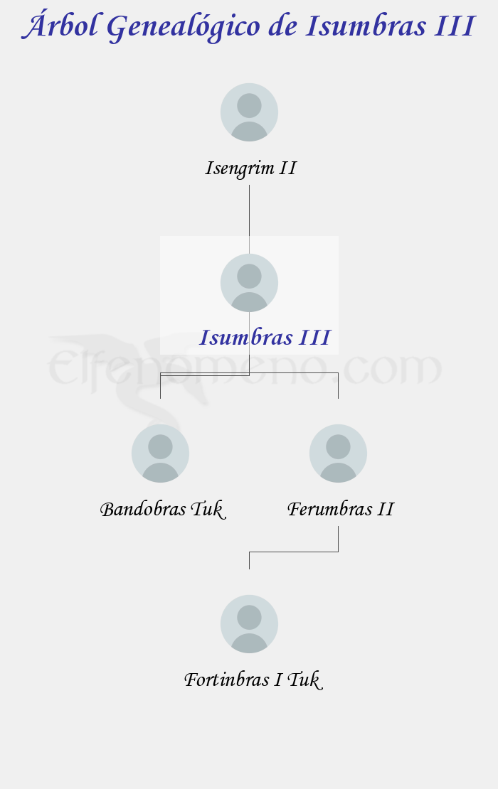 Árbol Genealógico de Isumbras III - Fenopaedia: la enciclopedia Tolkien de Elfenomeno.com