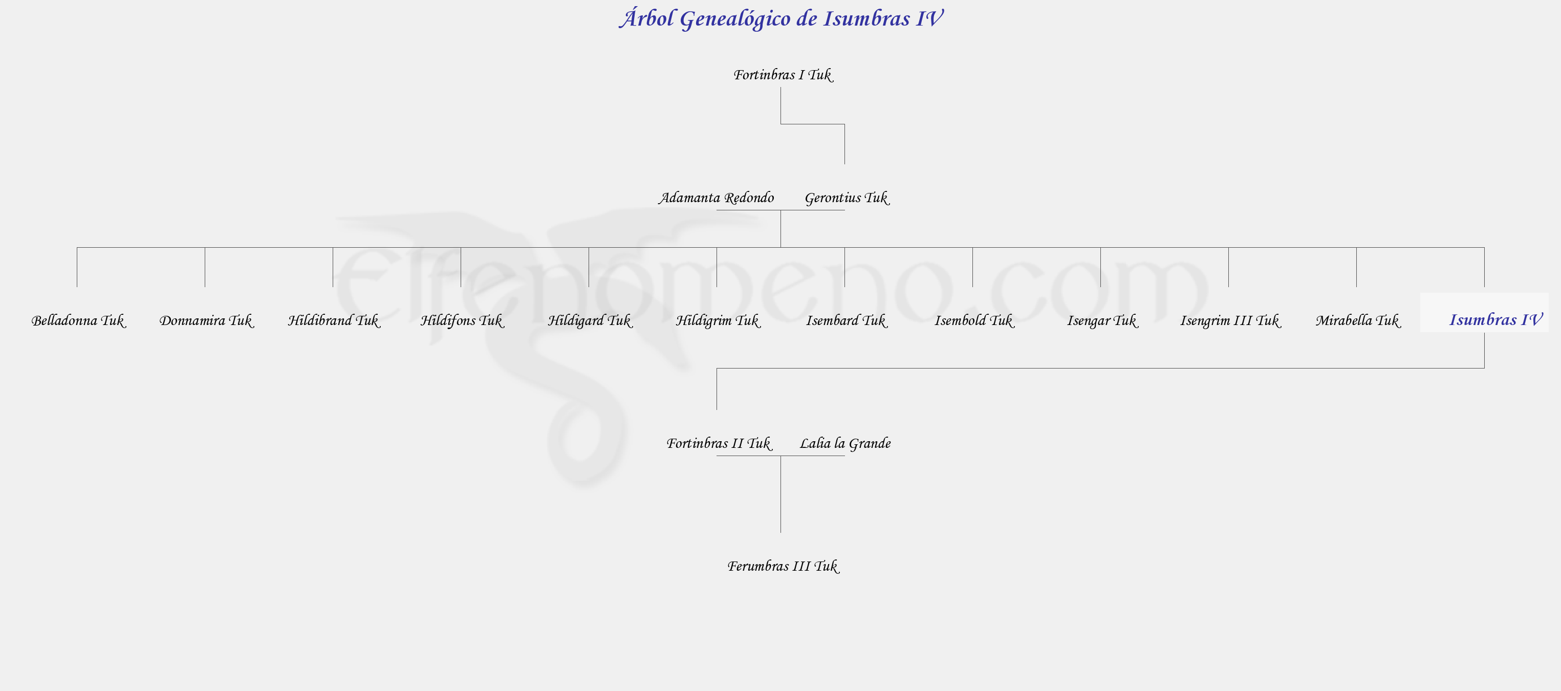 Árbol Genealógico de Isumbras IV - Fenopaedia: la enciclopedia Tolkien de Elfenomeno.com