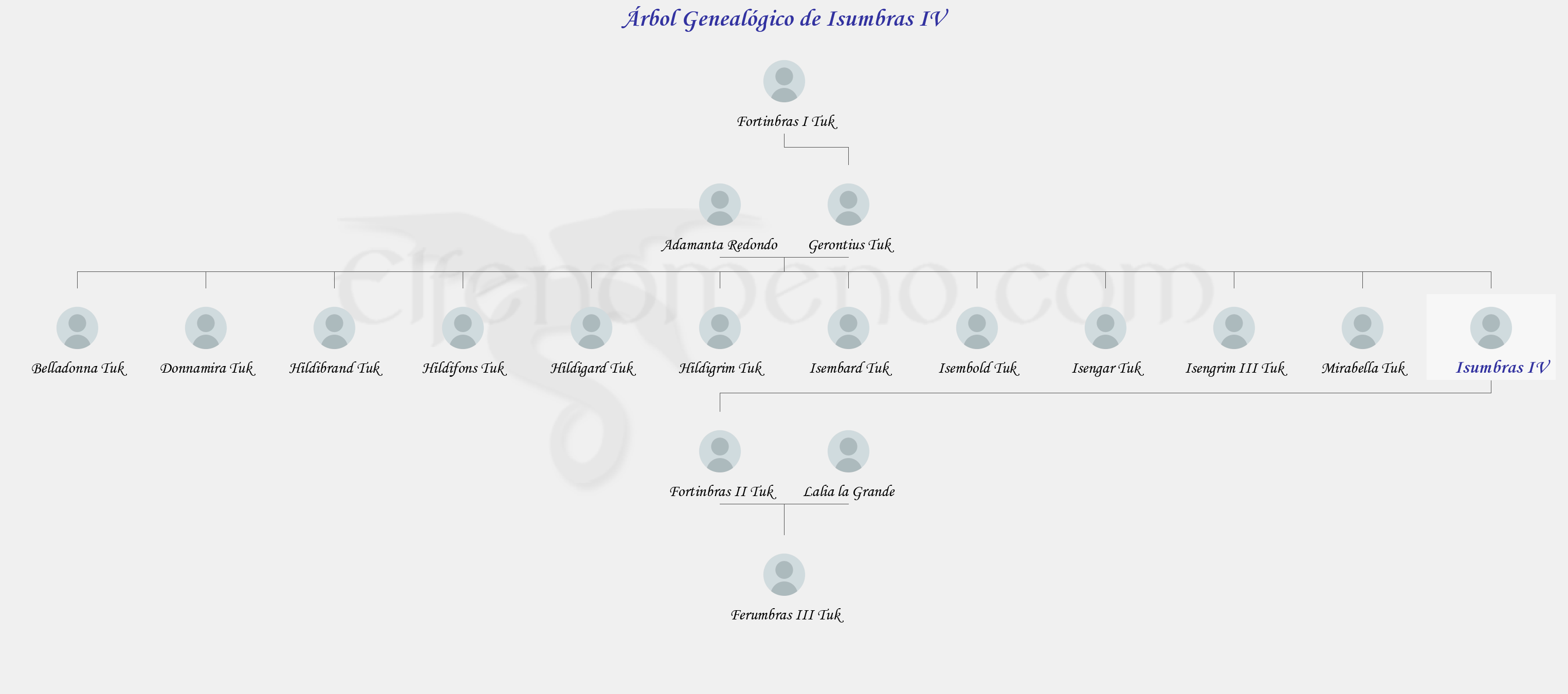 Árbol Genealógico de Isumbras IV - Fenopaedia: la enciclopedia Tolkien de Elfenomeno.com