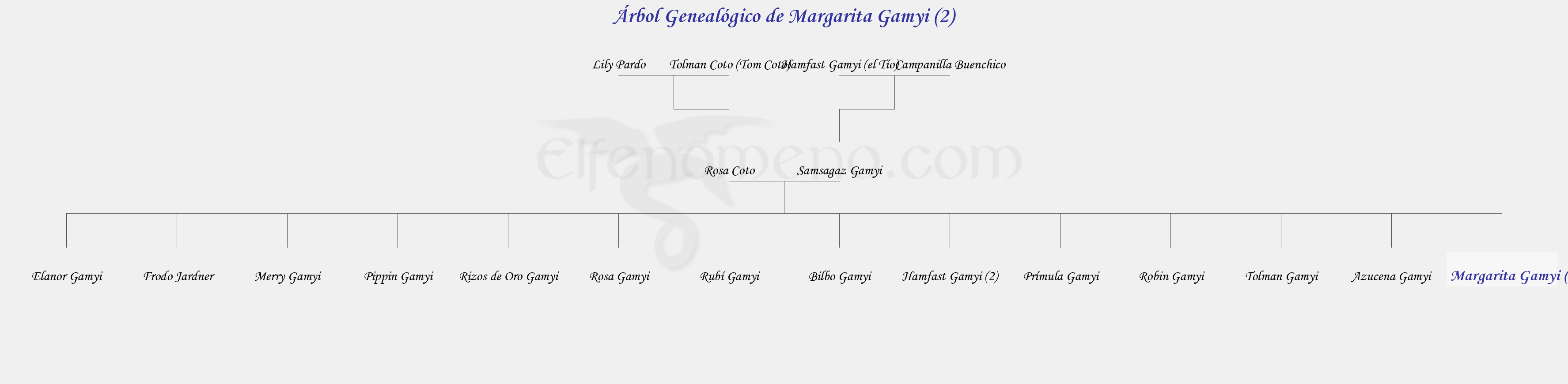 Árbol Genealógico de Margarita Gamyi (2) - Fenopaedia: la enciclopedia Tolkien de Elfenomeno.com