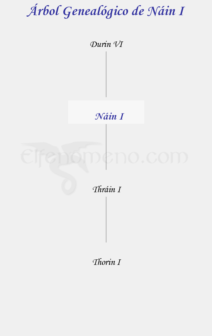 Árbol Genealógico de Náin I - Fenopaedia: la enciclopedia Tolkien de Elfenomeno.com